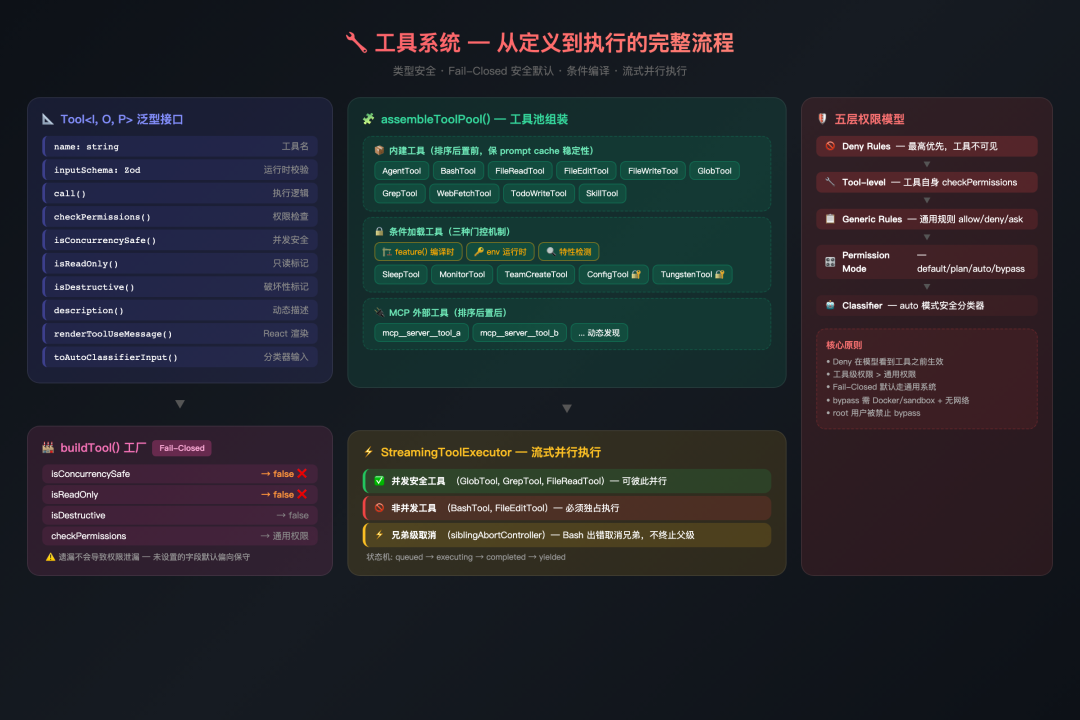 工具系统架构